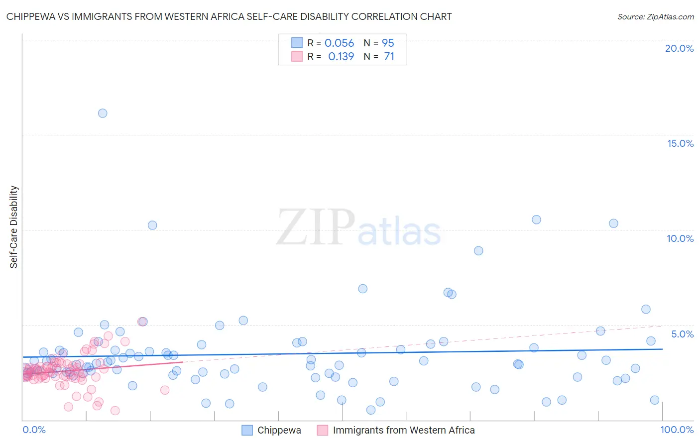 Chippewa vs Immigrants from Western Africa Self-Care Disability