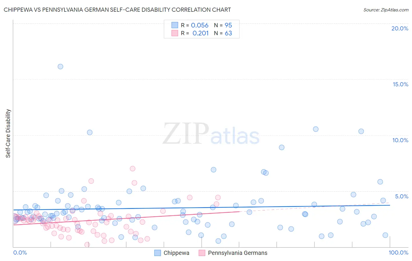 Chippewa vs Pennsylvania German Self-Care Disability