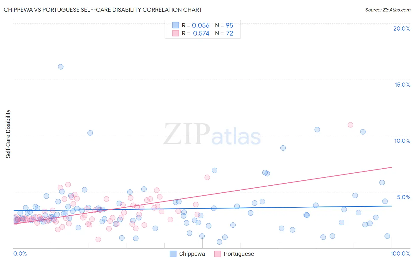 Chippewa vs Portuguese Self-Care Disability