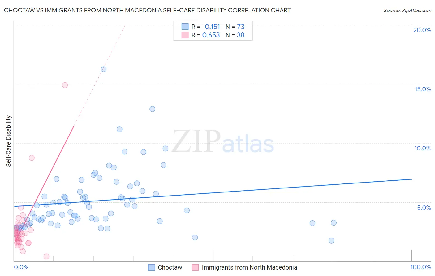 Choctaw vs Immigrants from North Macedonia Self-Care Disability
