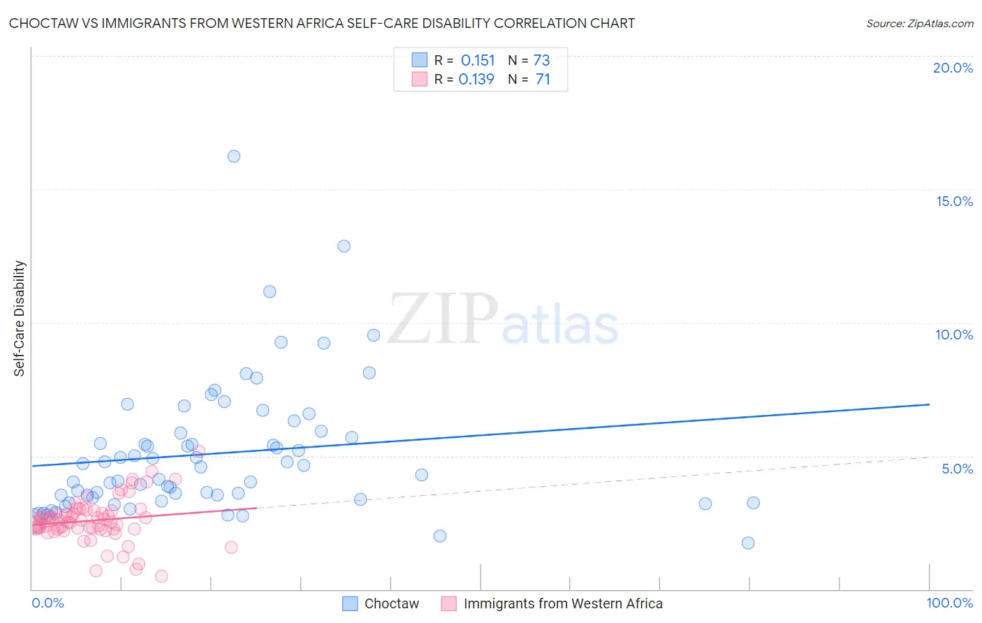 Choctaw vs Immigrants from Western Africa Self-Care Disability