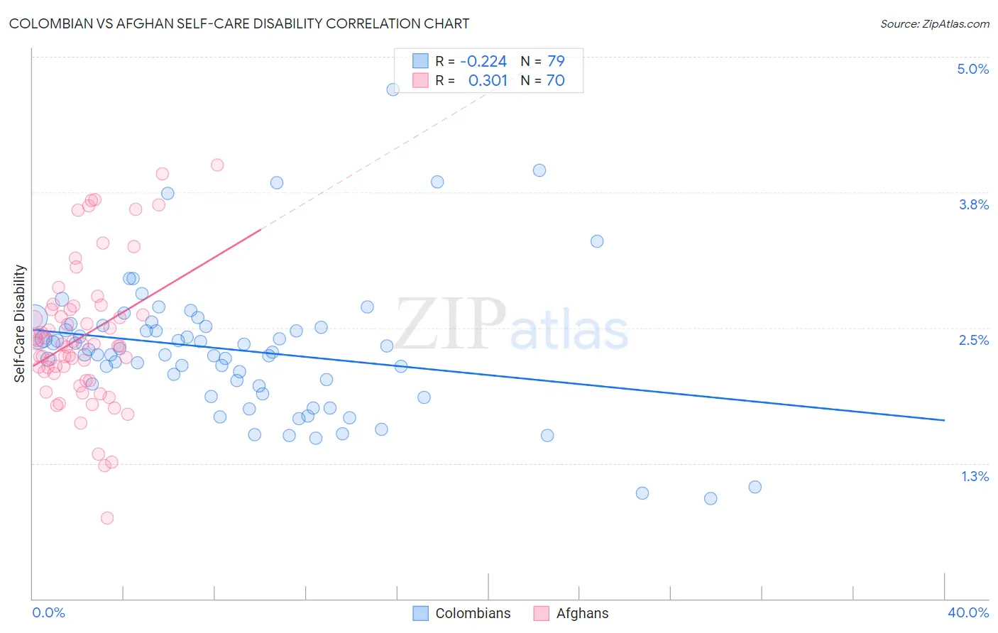 Colombian vs Afghan Self-Care Disability