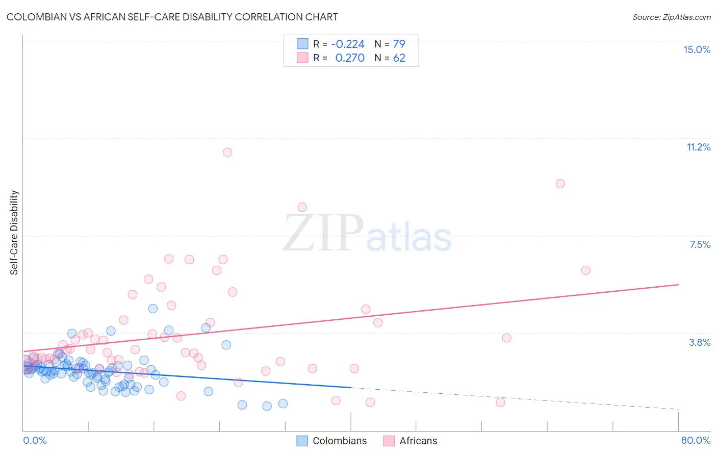 Colombian vs African Self-Care Disability