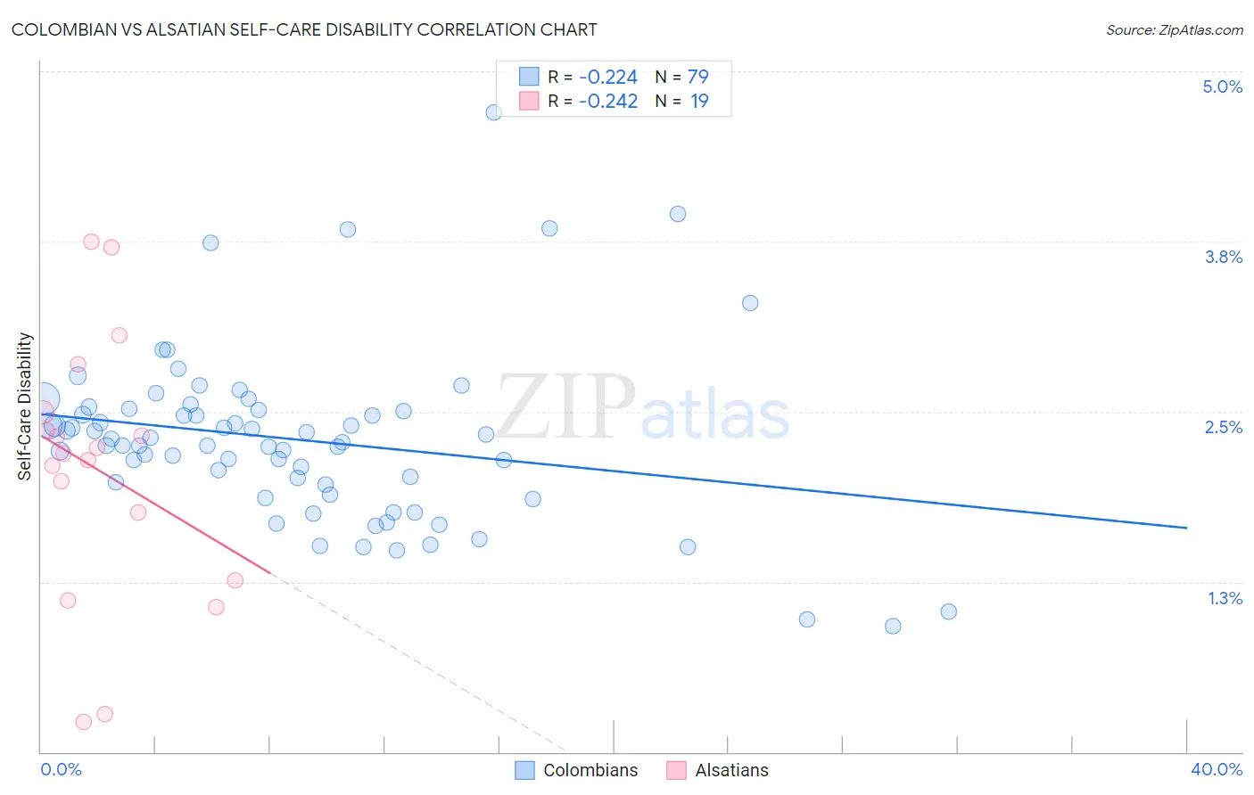 Colombian vs Alsatian Self-Care Disability