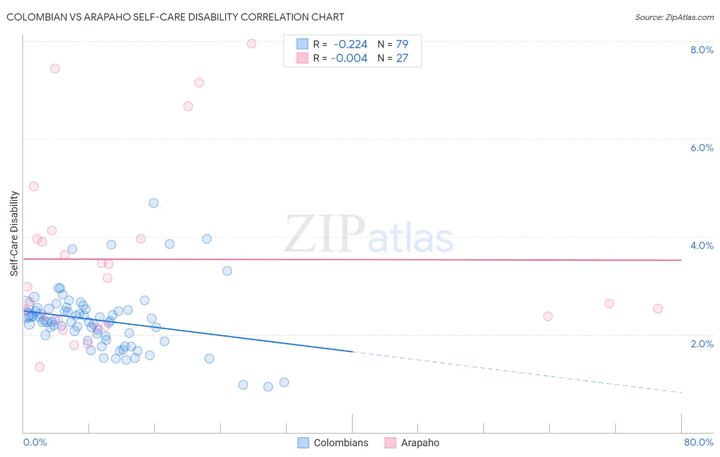 Colombian vs Arapaho Self-Care Disability