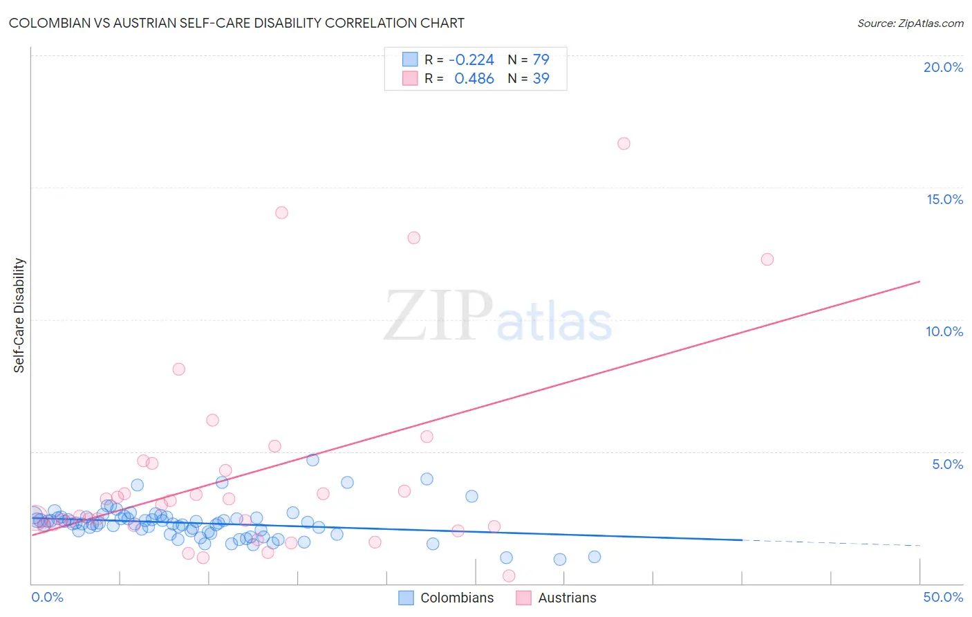 Colombian vs Austrian Self-Care Disability