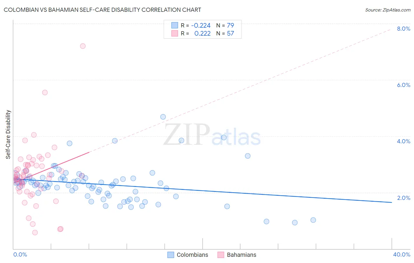 Colombian vs Bahamian Self-Care Disability