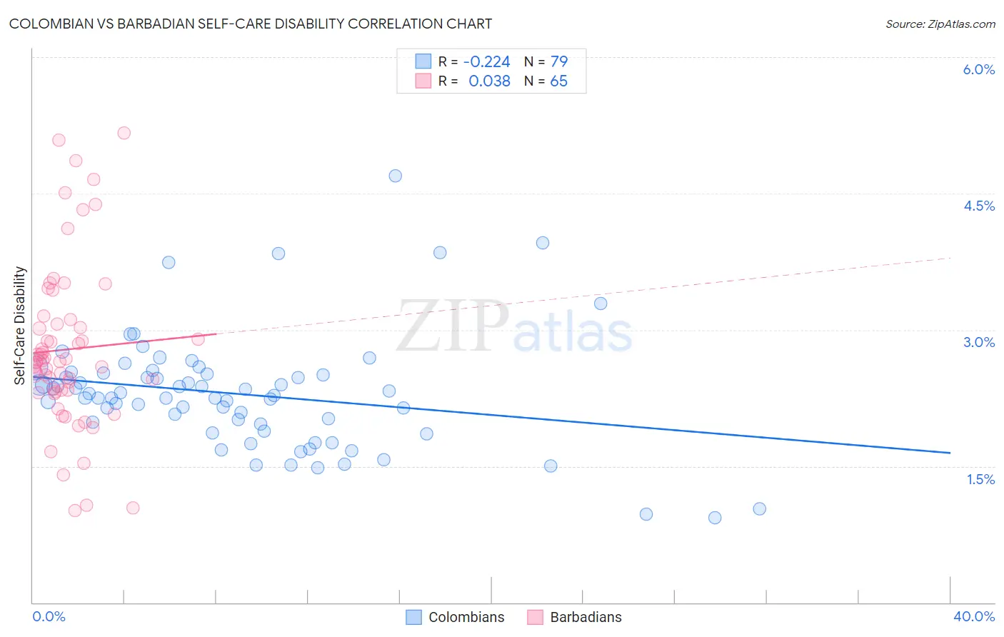 Colombian vs Barbadian Self-Care Disability