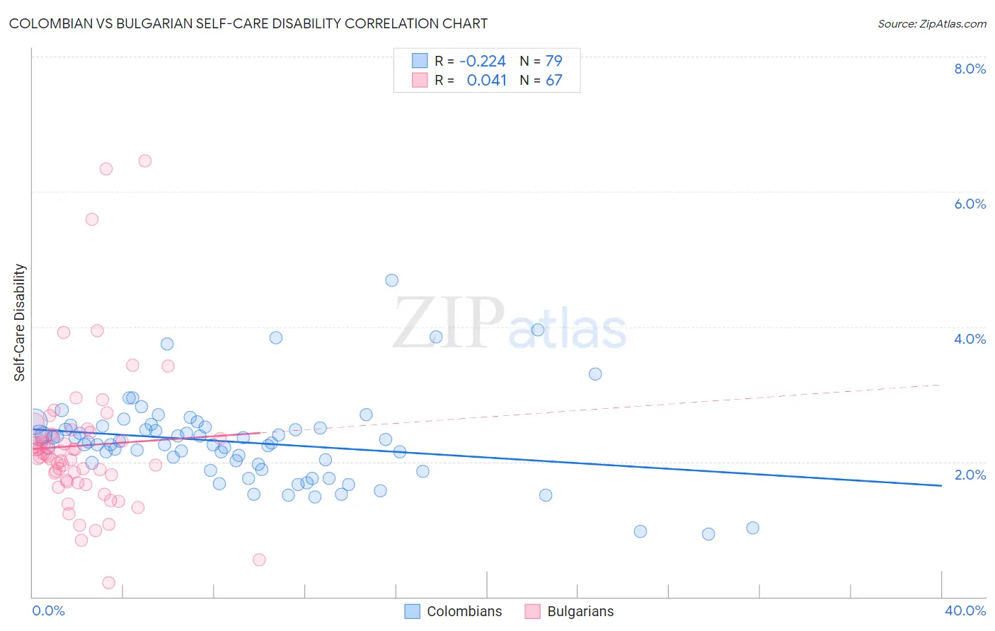 Colombian vs Bulgarian Self-Care Disability