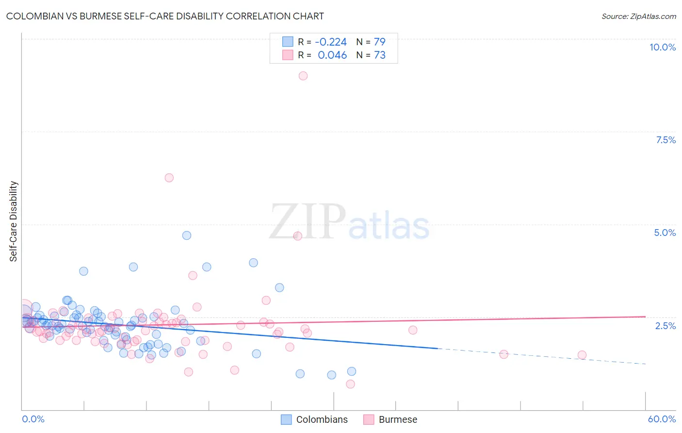 Colombian vs Burmese Self-Care Disability