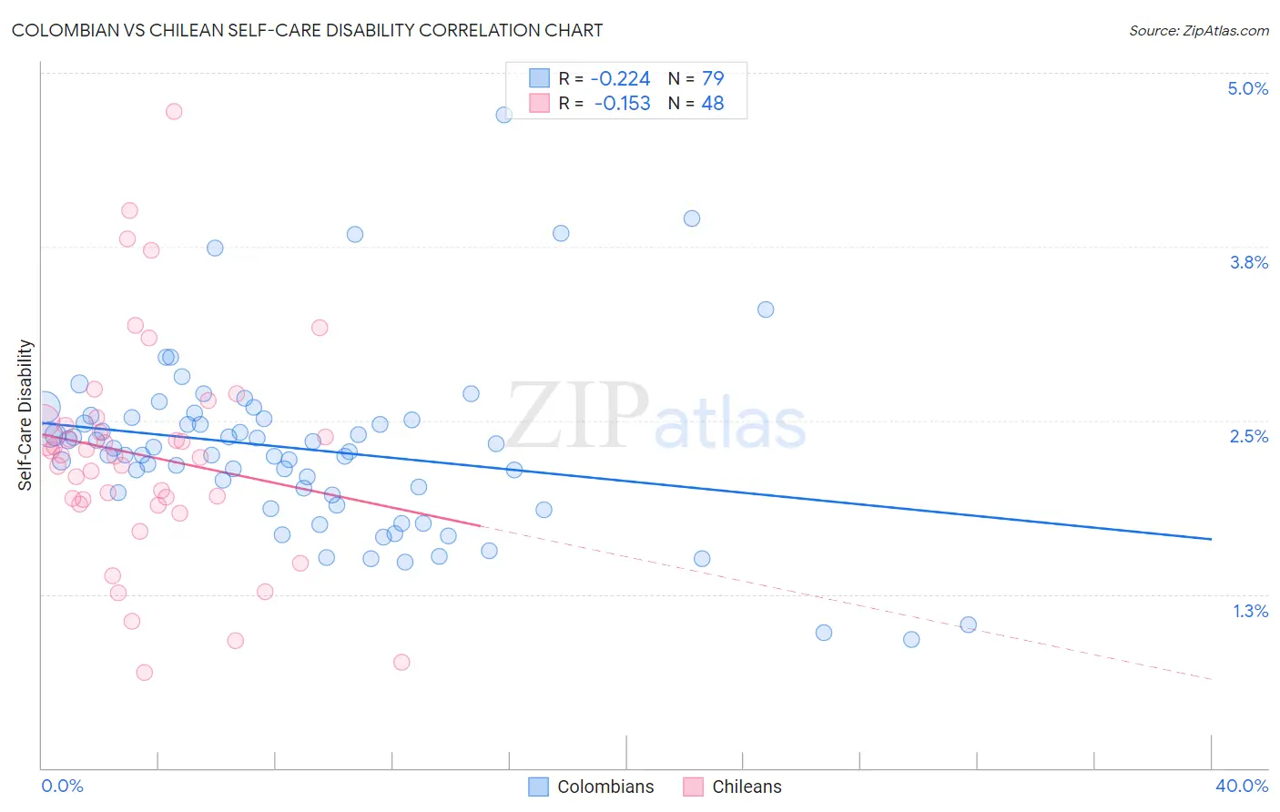 Colombian vs Chilean Self-Care Disability