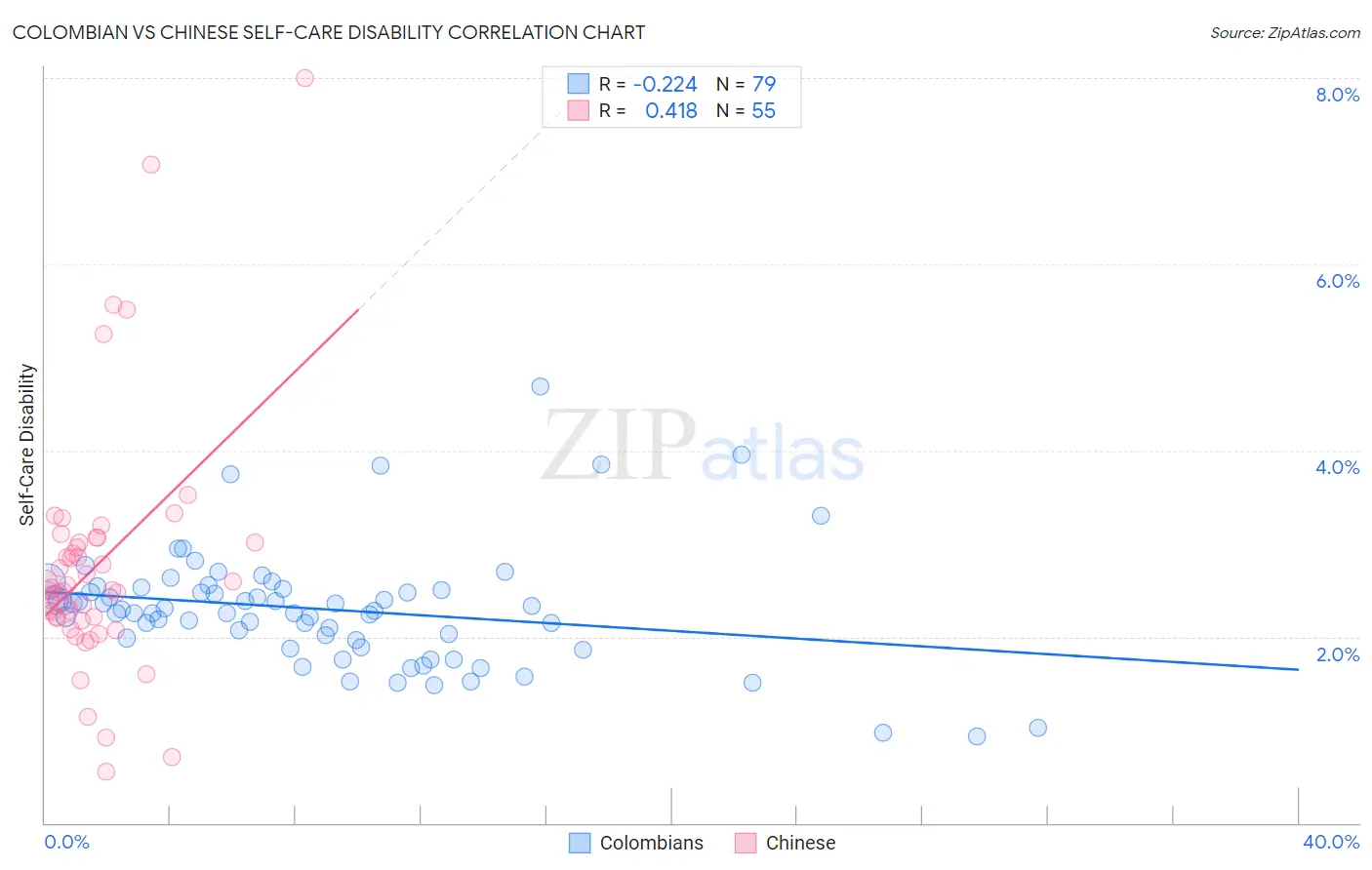 Colombian vs Chinese Self-Care Disability