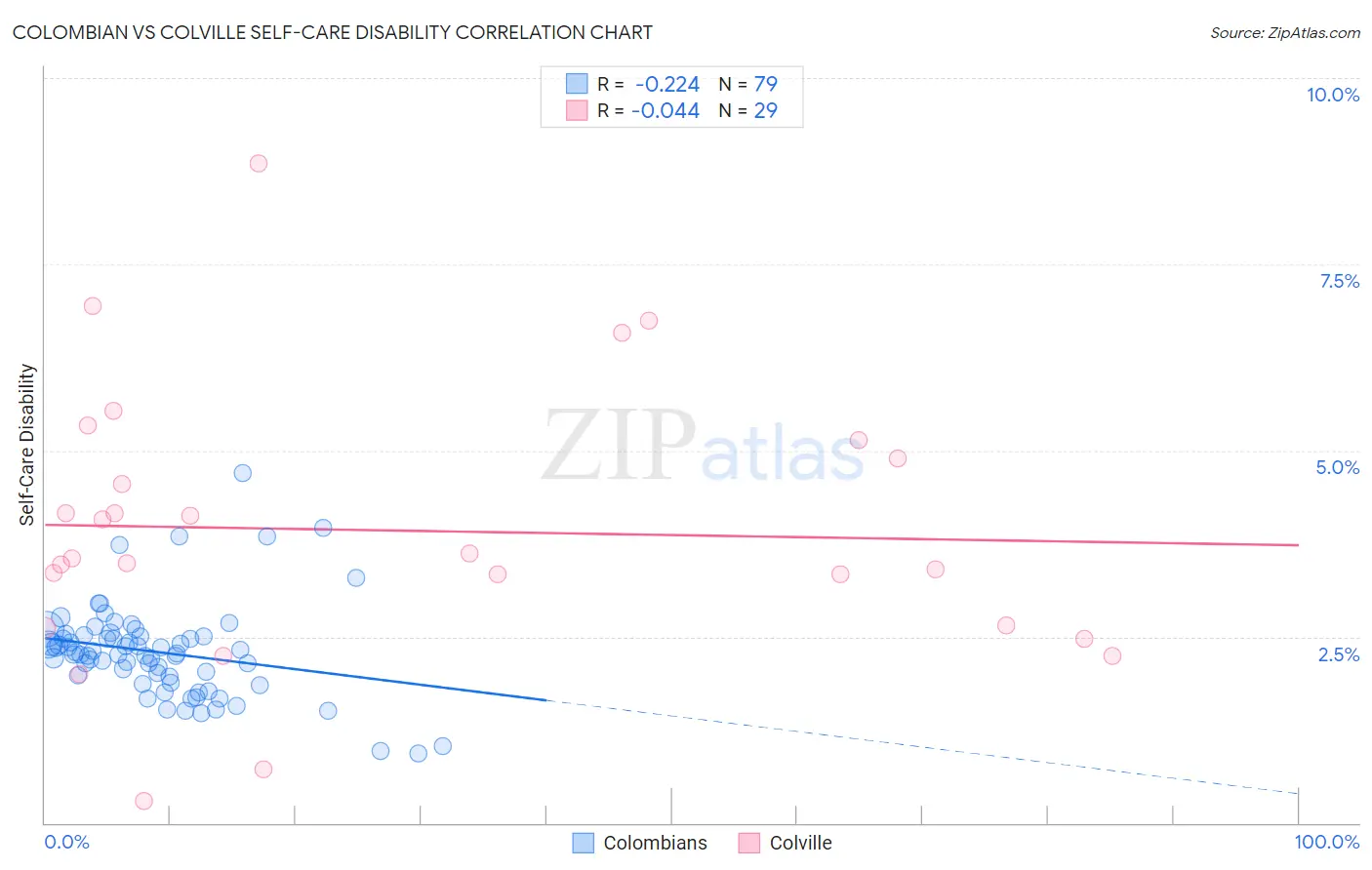 Colombian vs Colville Self-Care Disability