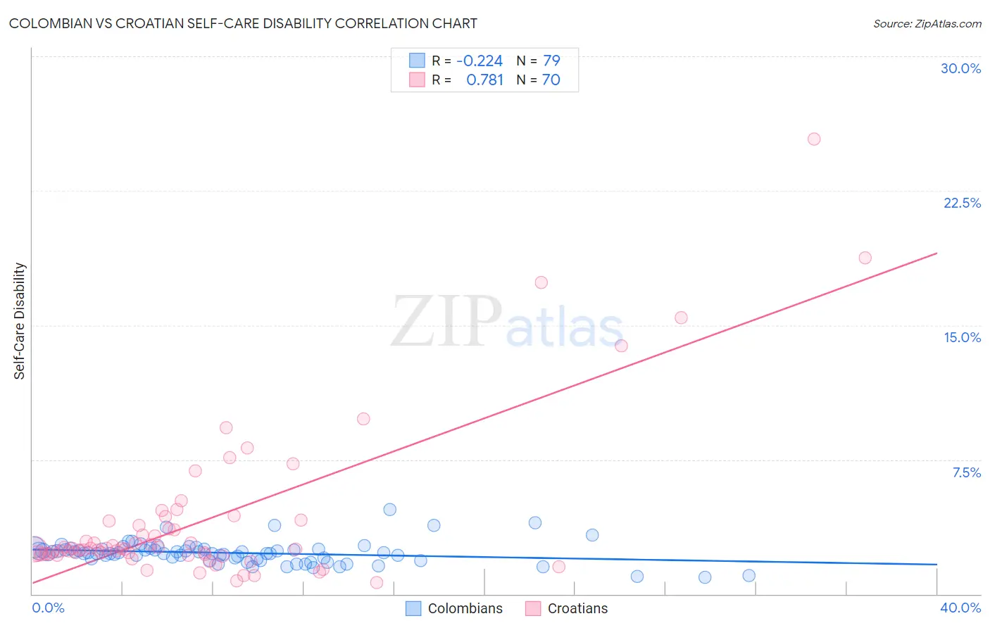 Colombian vs Croatian Self-Care Disability