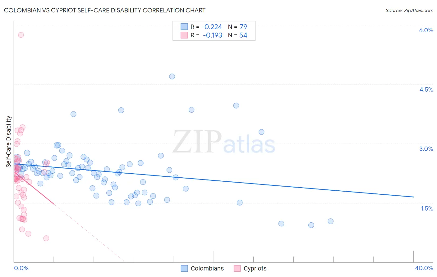 Colombian vs Cypriot Self-Care Disability