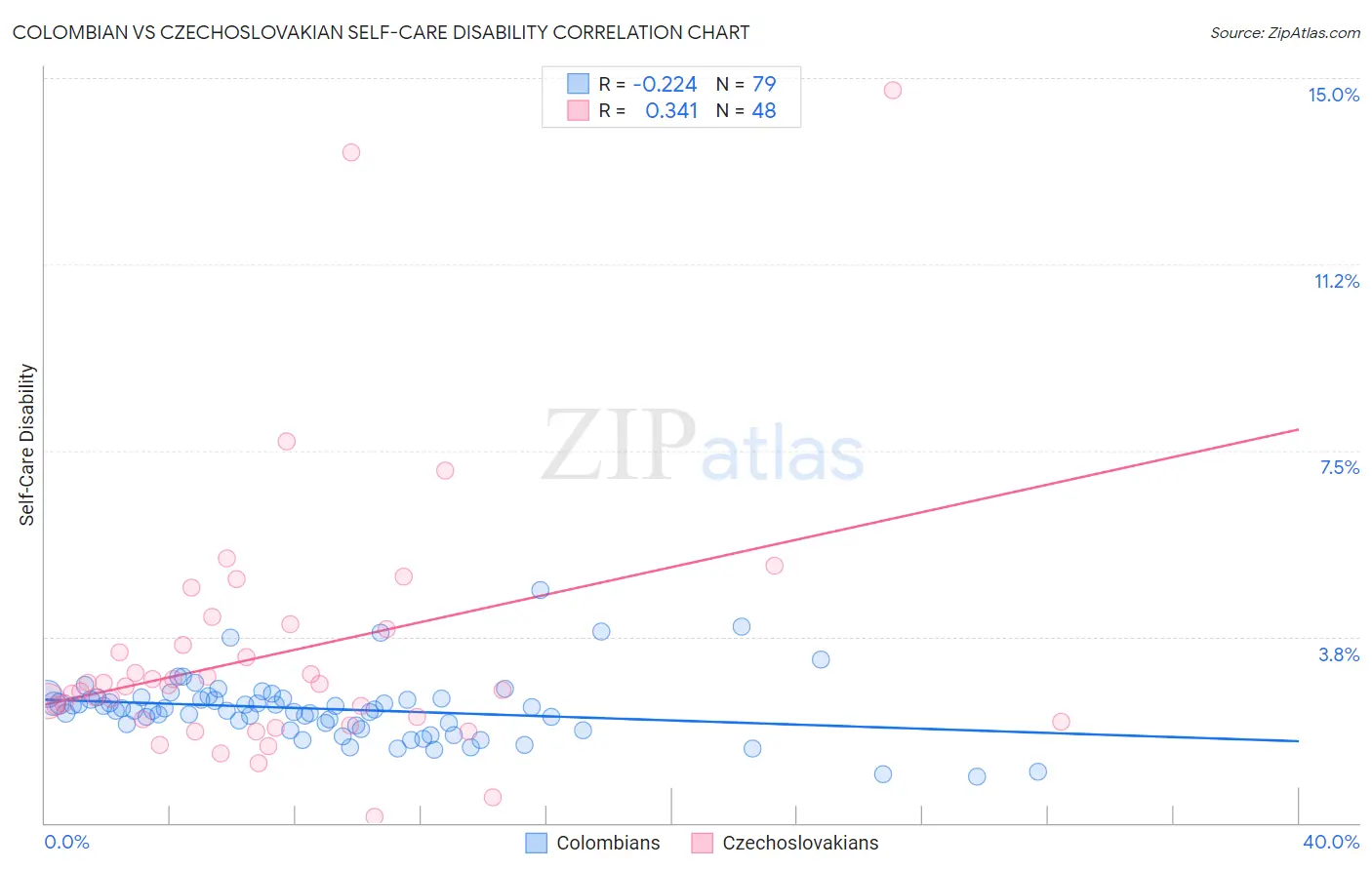 Colombian vs Czechoslovakian Self-Care Disability