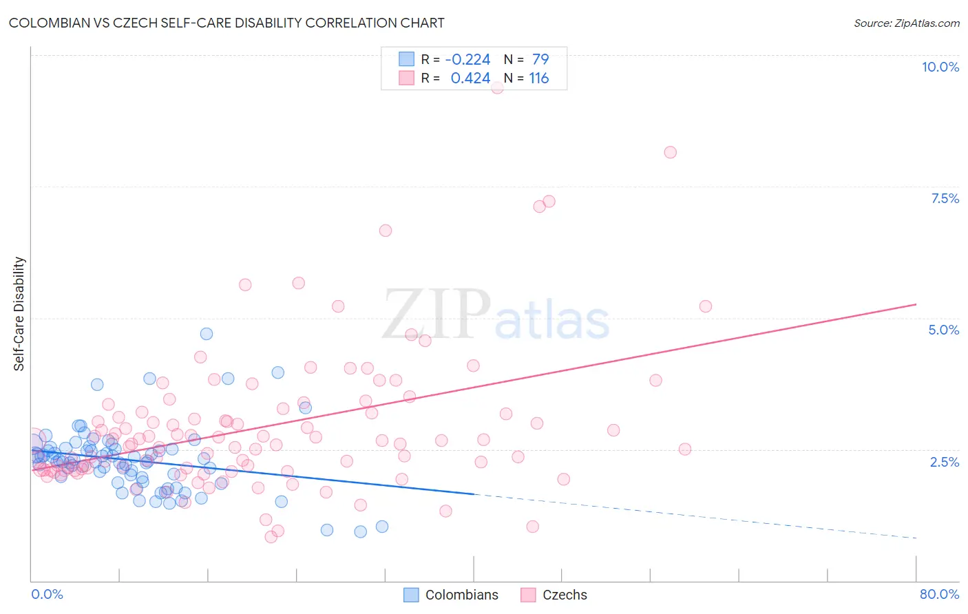 Colombian vs Czech Self-Care Disability