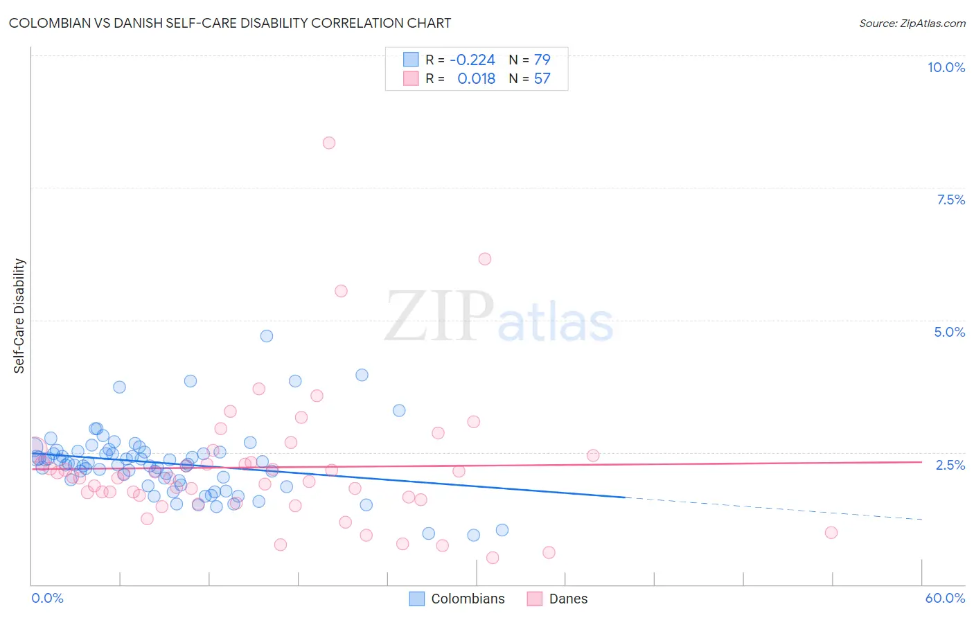 Colombian vs Danish Self-Care Disability