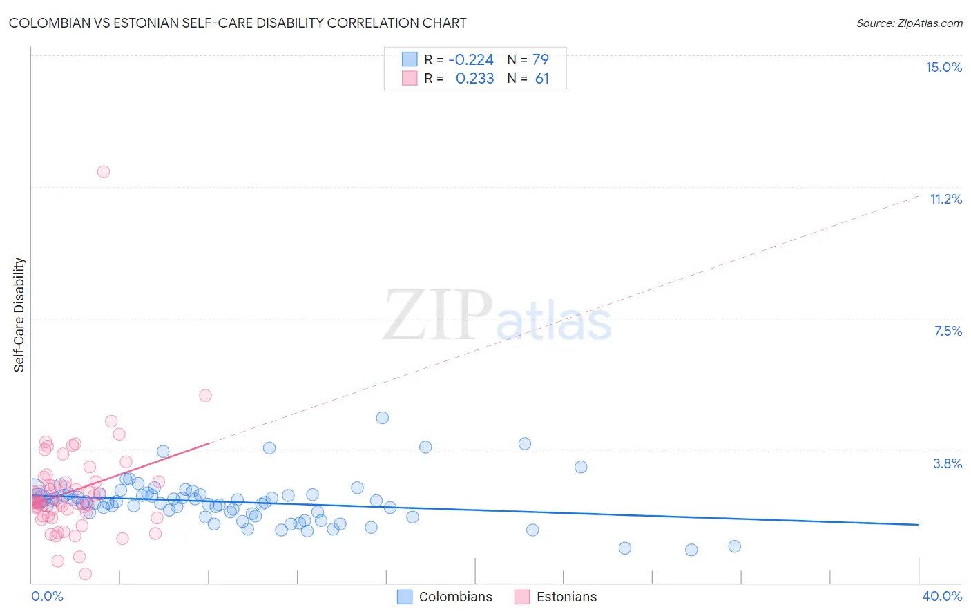 Colombian vs Estonian Self-Care Disability