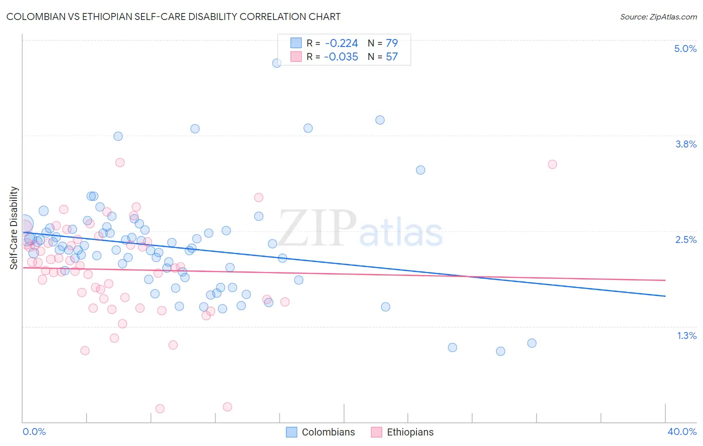 Colombian vs Ethiopian Self-Care Disability