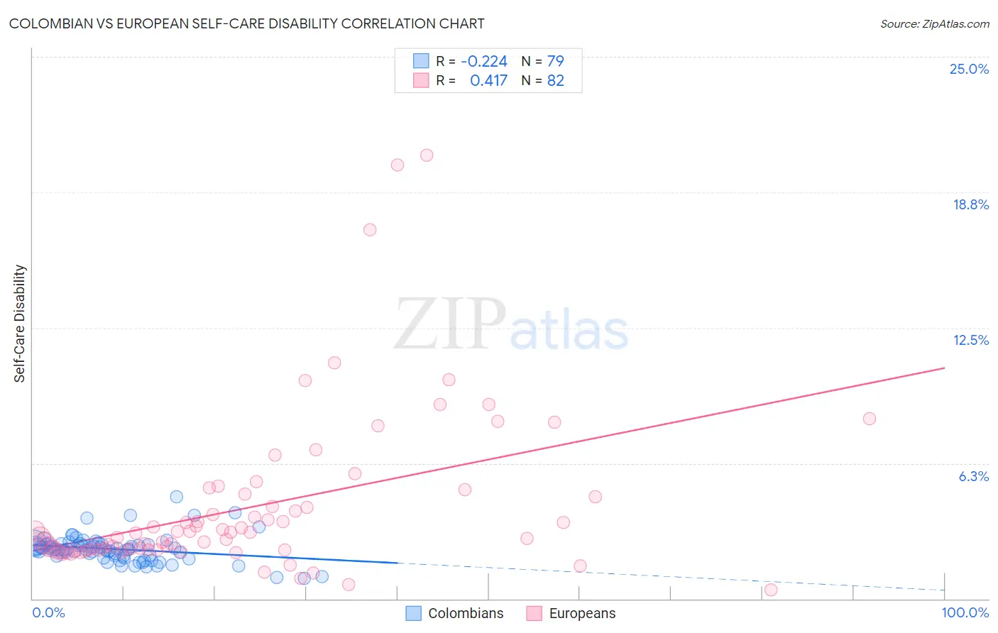 Colombian vs European Self-Care Disability