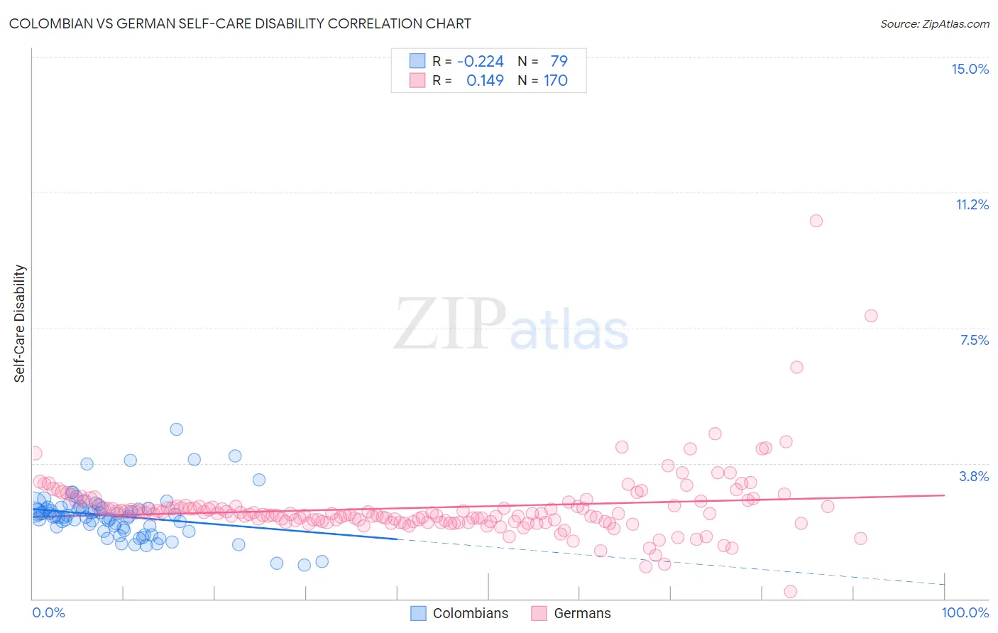 Colombian vs German Self-Care Disability