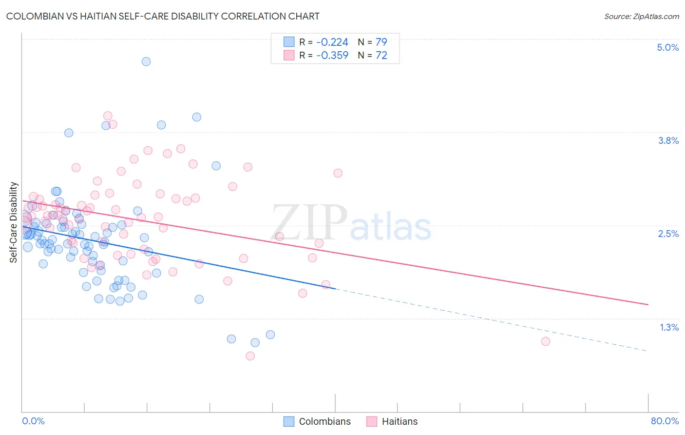 Colombian vs Haitian Self-Care Disability