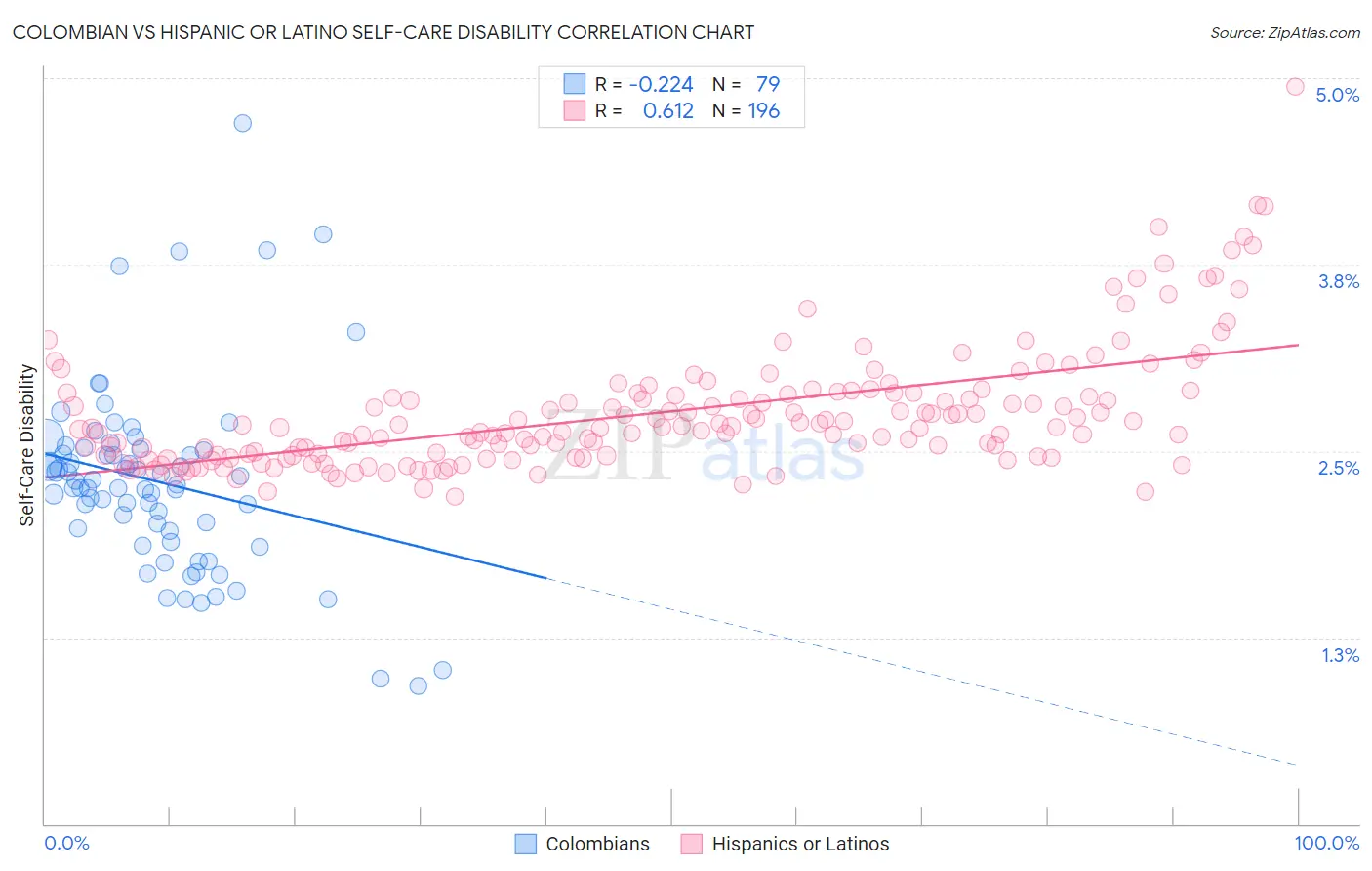 Colombian vs Hispanic or Latino Self-Care Disability