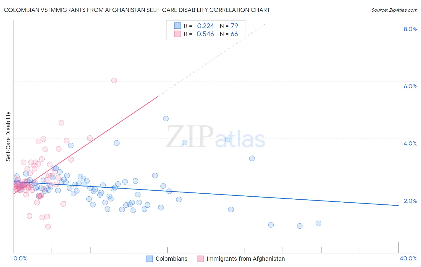 Colombian vs Immigrants from Afghanistan Self-Care Disability