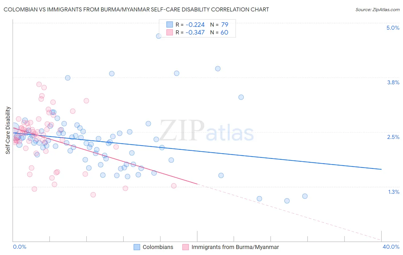Colombian vs Immigrants from Burma/Myanmar Self-Care Disability