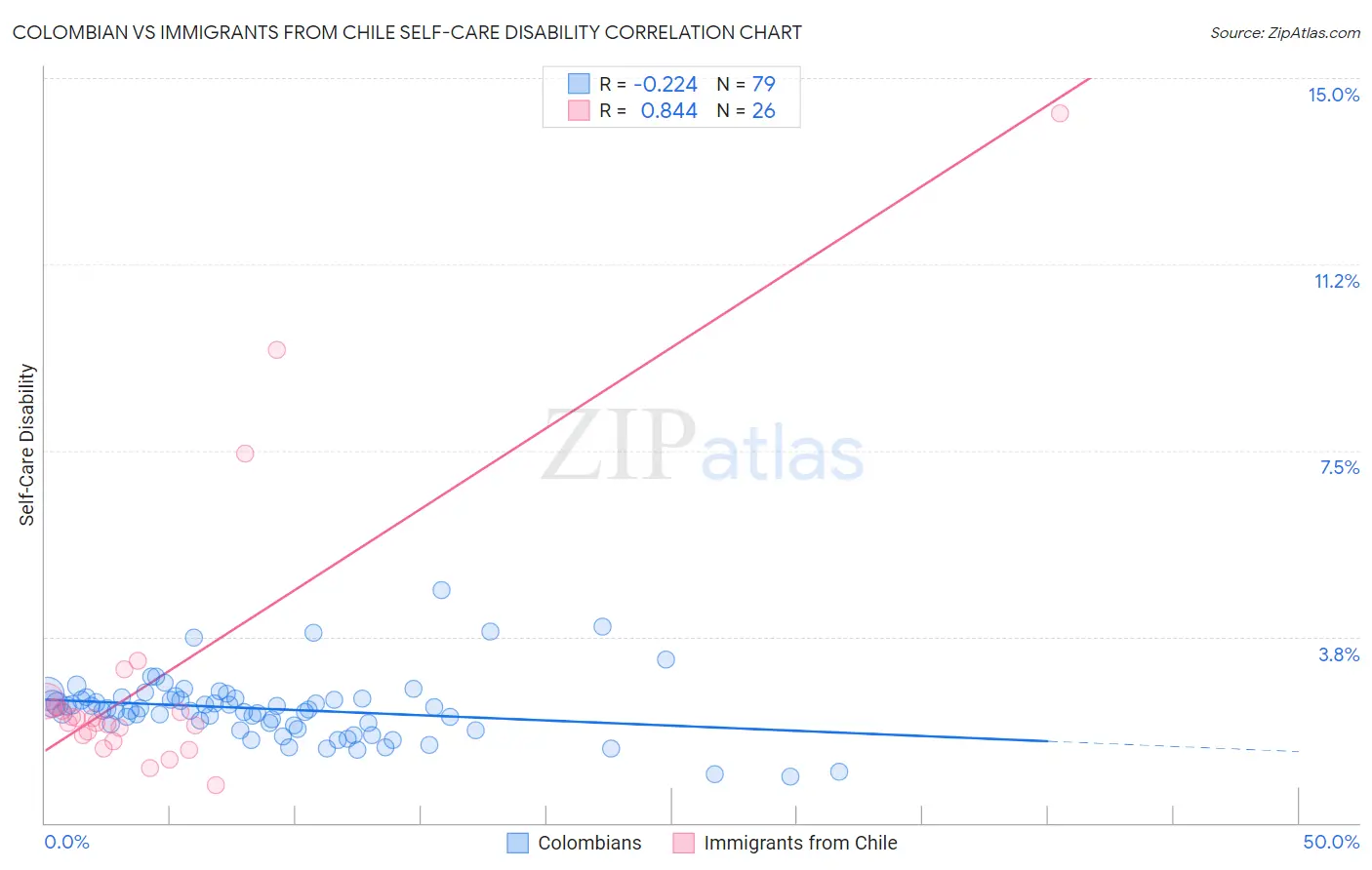 Colombian vs Immigrants from Chile Self-Care Disability