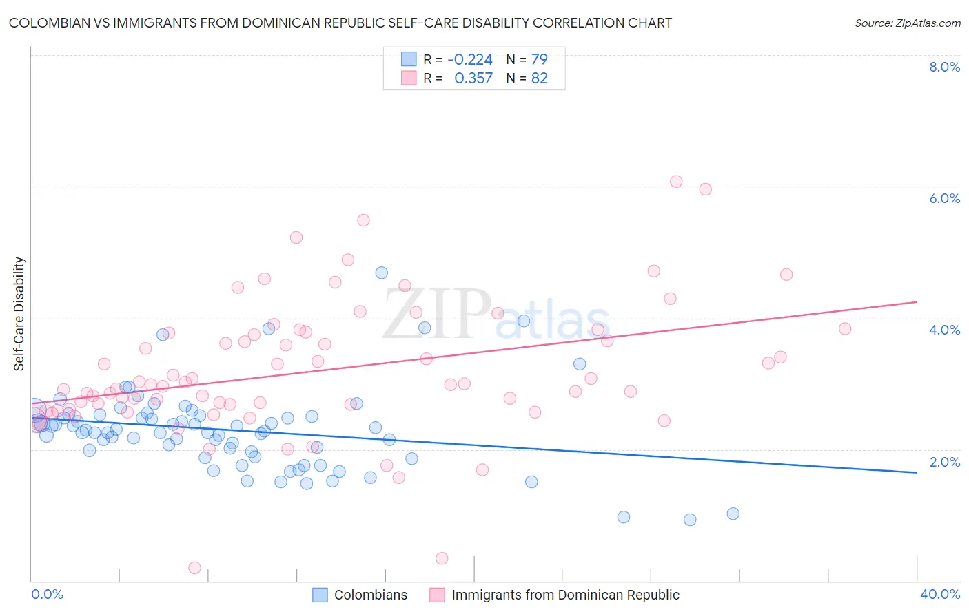 Colombian vs Immigrants from Dominican Republic Self-Care Disability