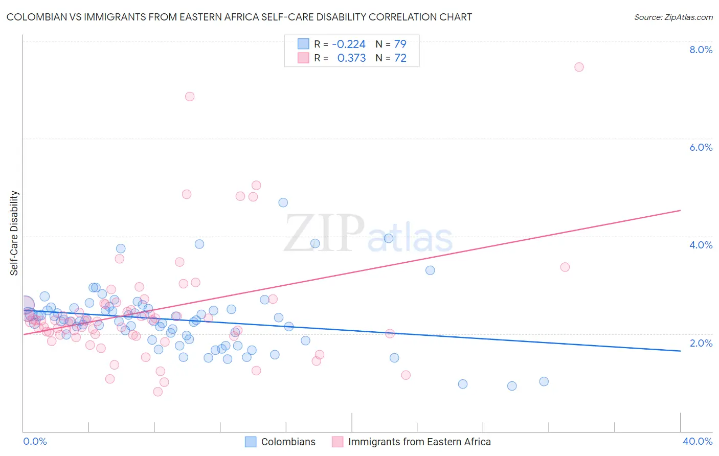 Colombian vs Immigrants from Eastern Africa Self-Care Disability