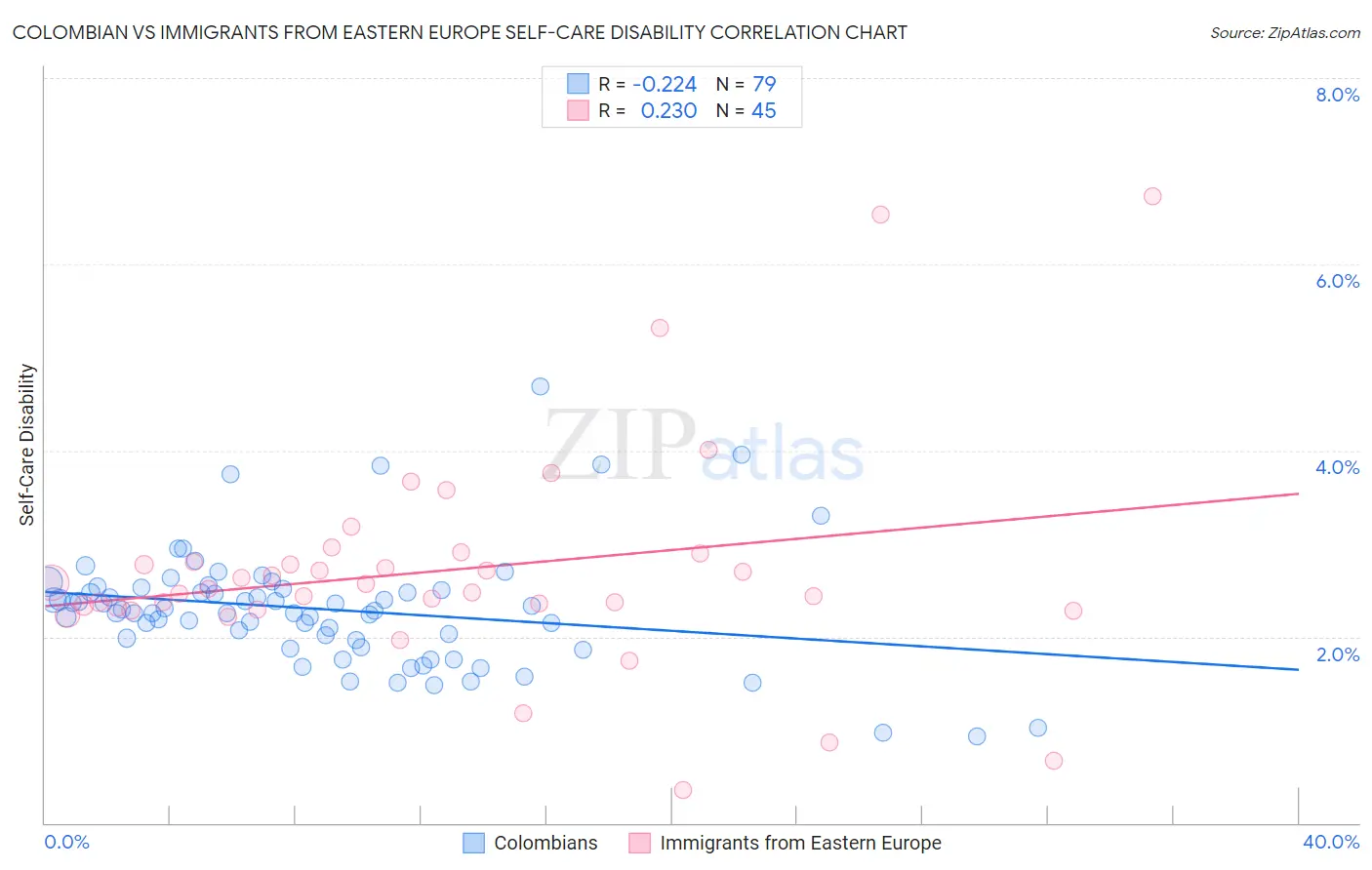 Colombian vs Immigrants from Eastern Europe Self-Care Disability