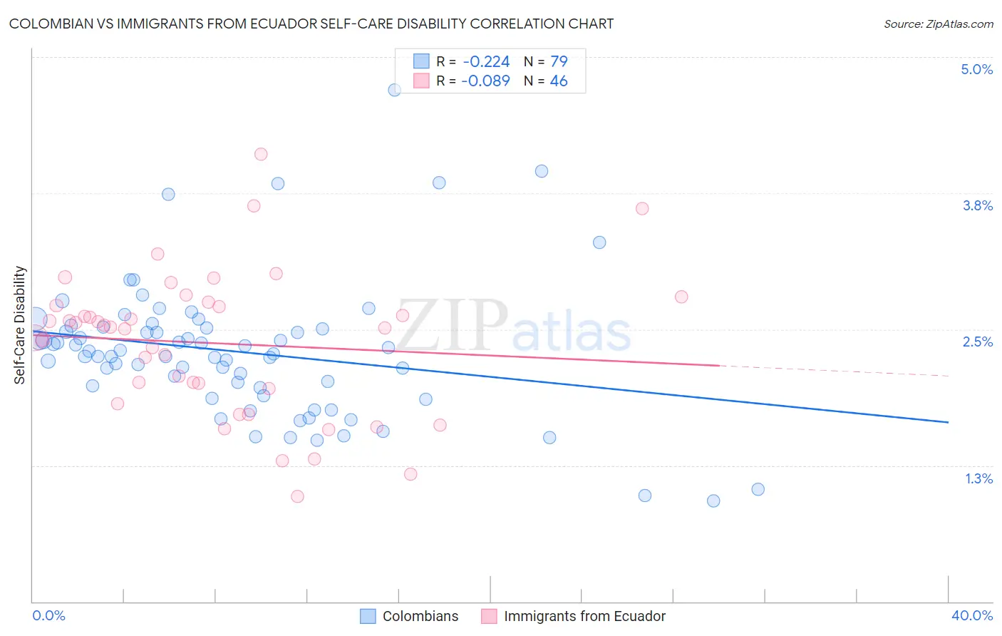 Colombian vs Immigrants from Ecuador Self-Care Disability