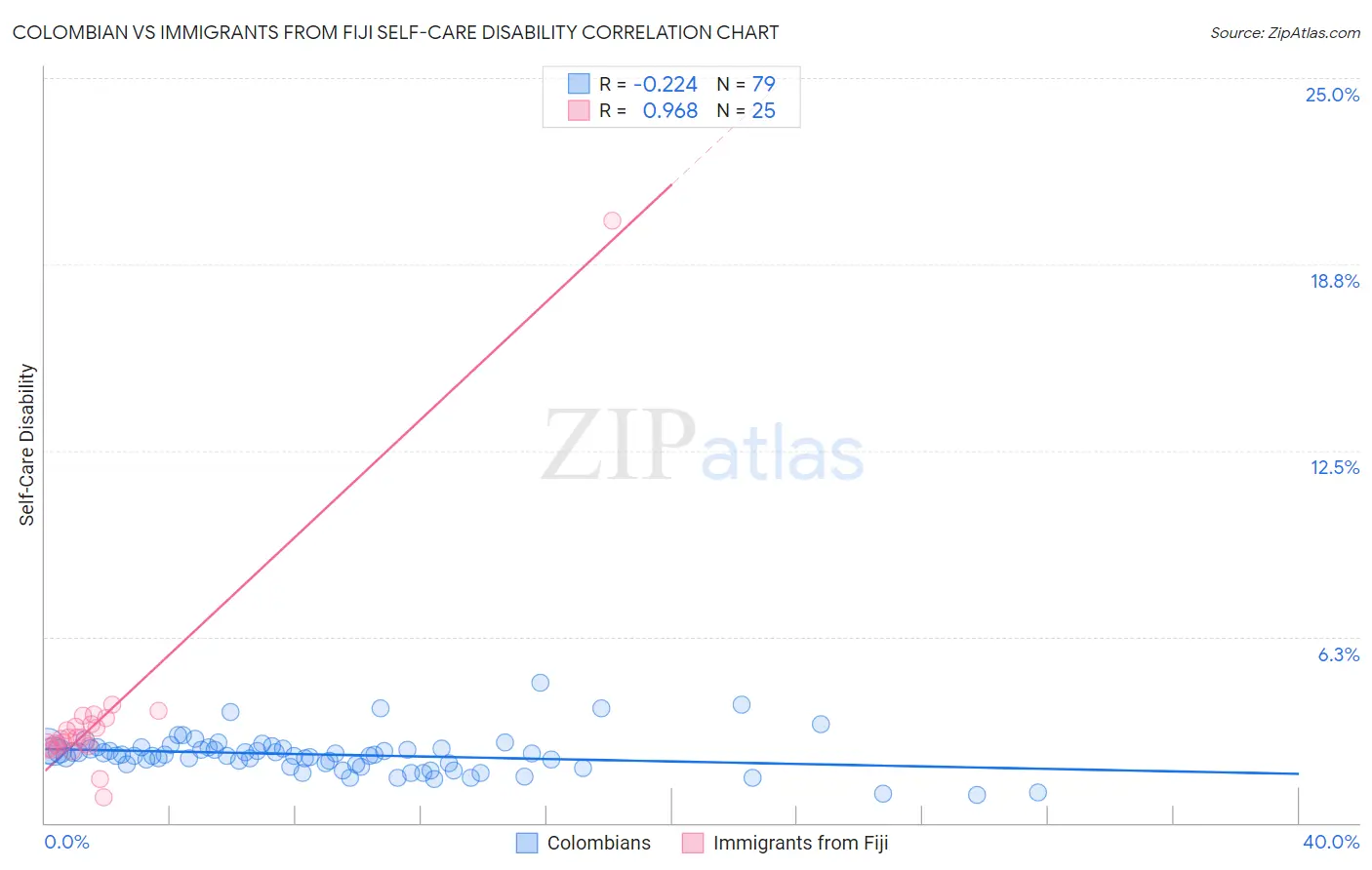 Colombian vs Immigrants from Fiji Self-Care Disability