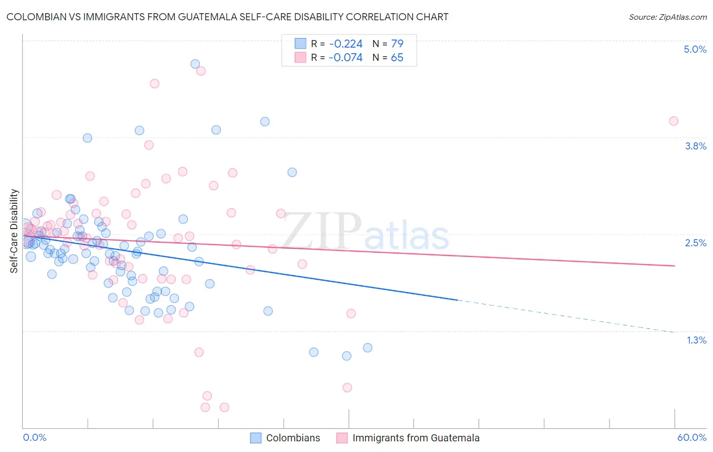 Colombian vs Immigrants from Guatemala Self-Care Disability