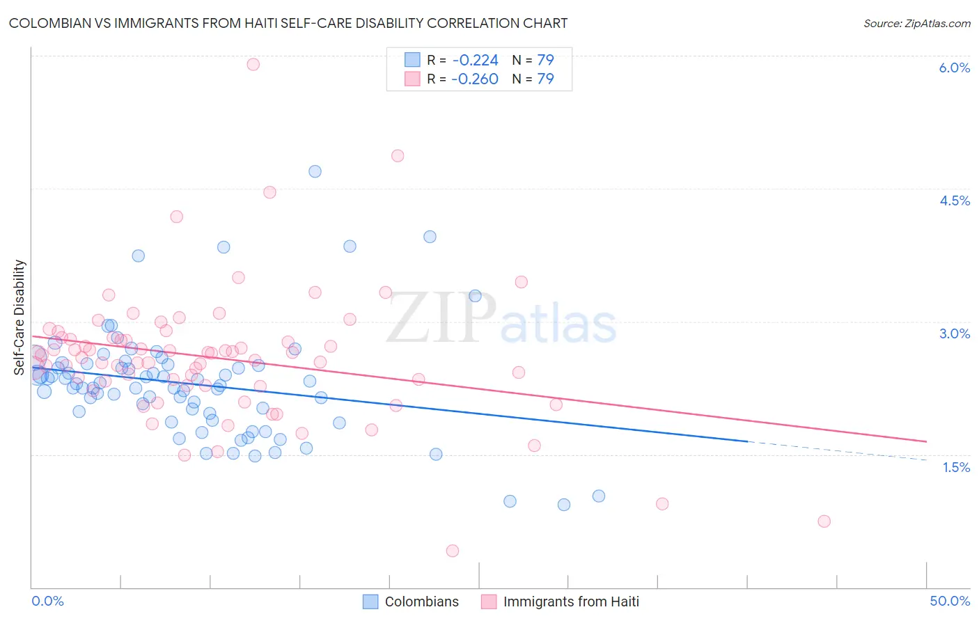 Colombian vs Immigrants from Haiti Self-Care Disability