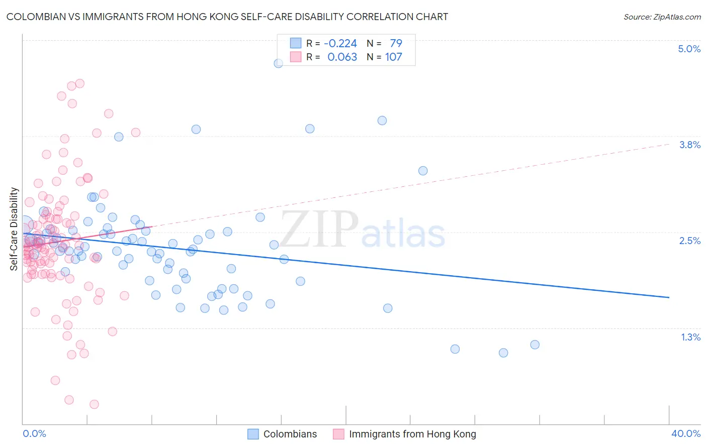 Colombian vs Immigrants from Hong Kong Self-Care Disability