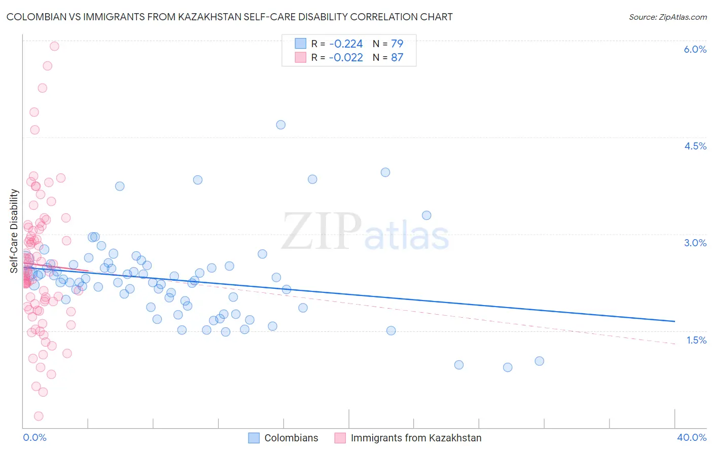 Colombian vs Immigrants from Kazakhstan Self-Care Disability