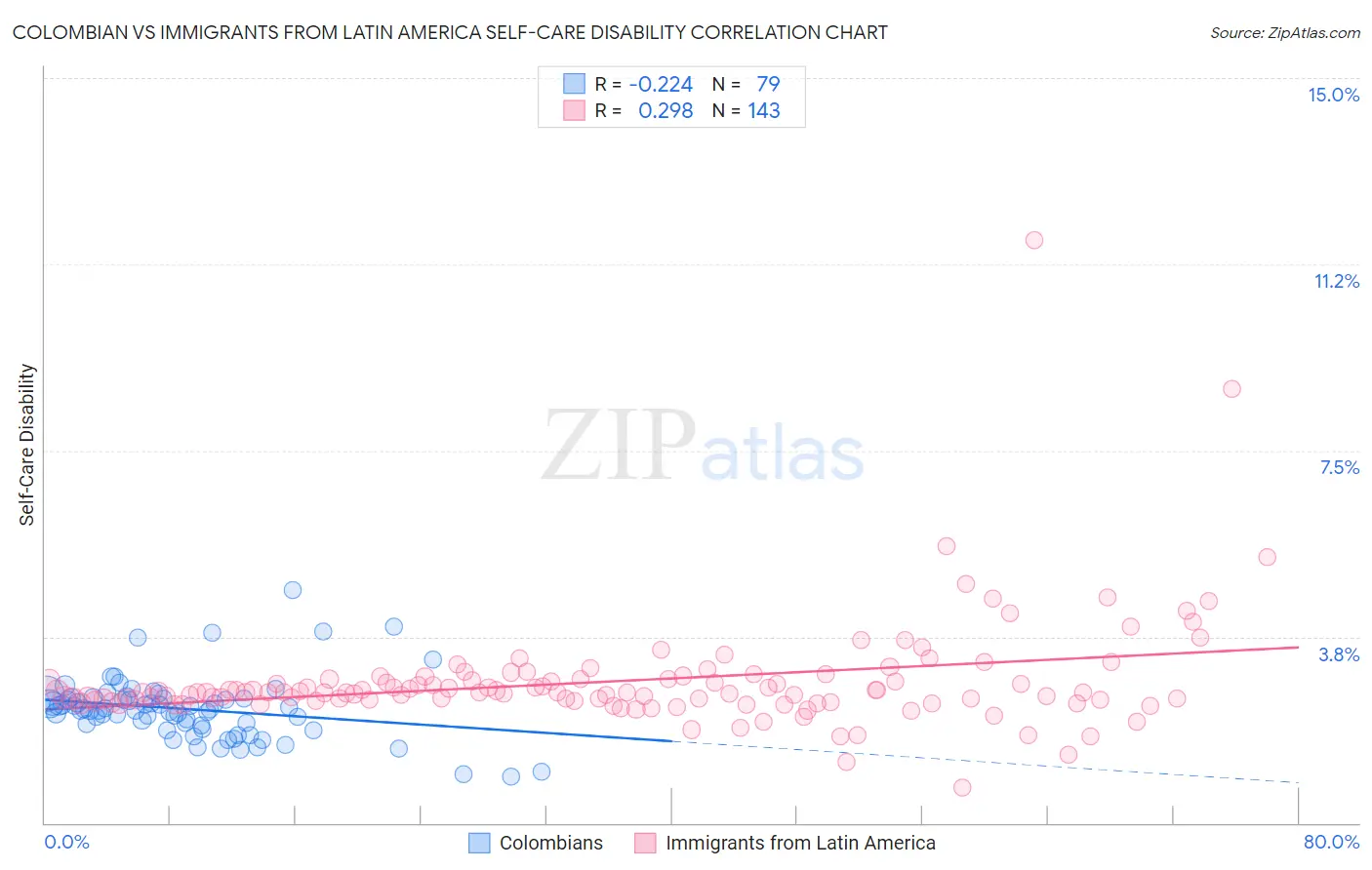 Colombian vs Immigrants from Latin America Self-Care Disability