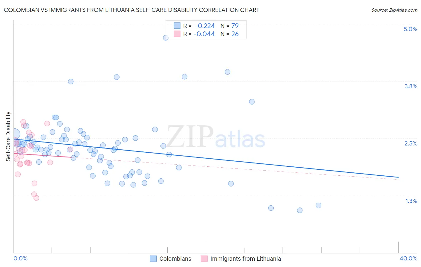 Colombian vs Immigrants from Lithuania Self-Care Disability