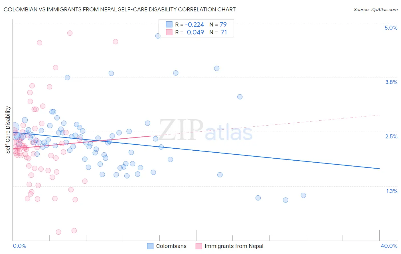 Colombian vs Immigrants from Nepal Self-Care Disability