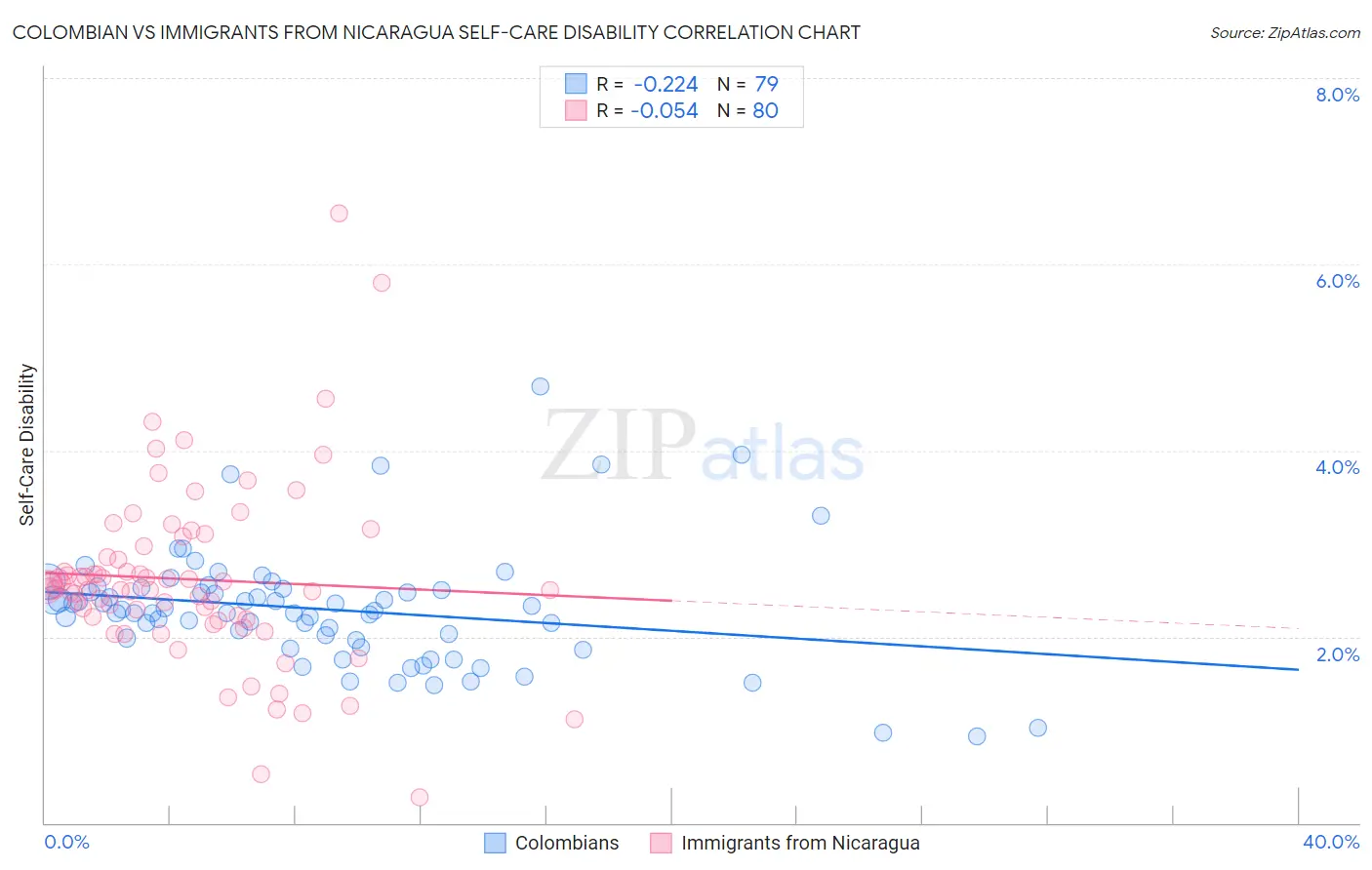Colombian vs Immigrants from Nicaragua Self-Care Disability