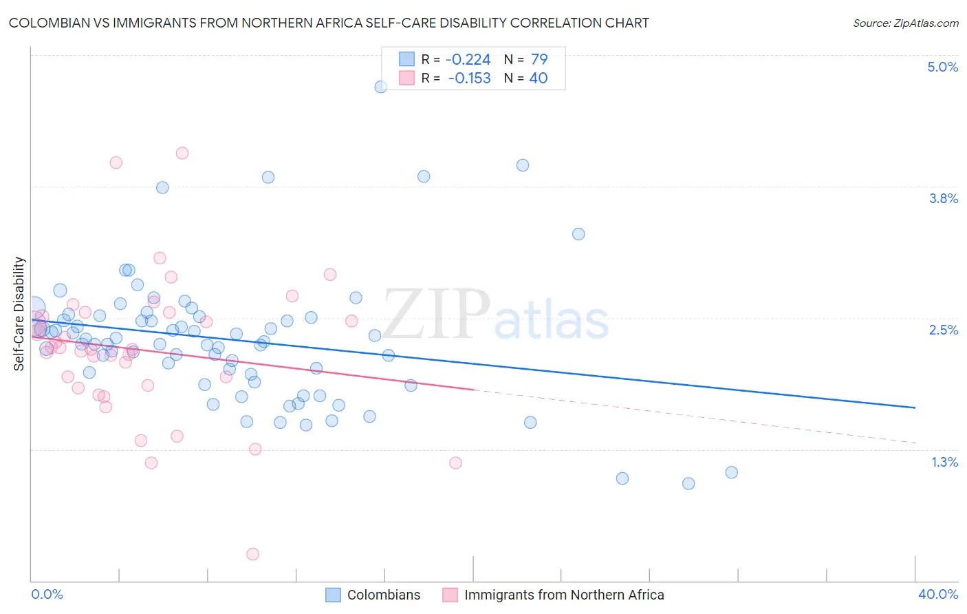 Colombian vs Immigrants from Northern Africa Self-Care Disability