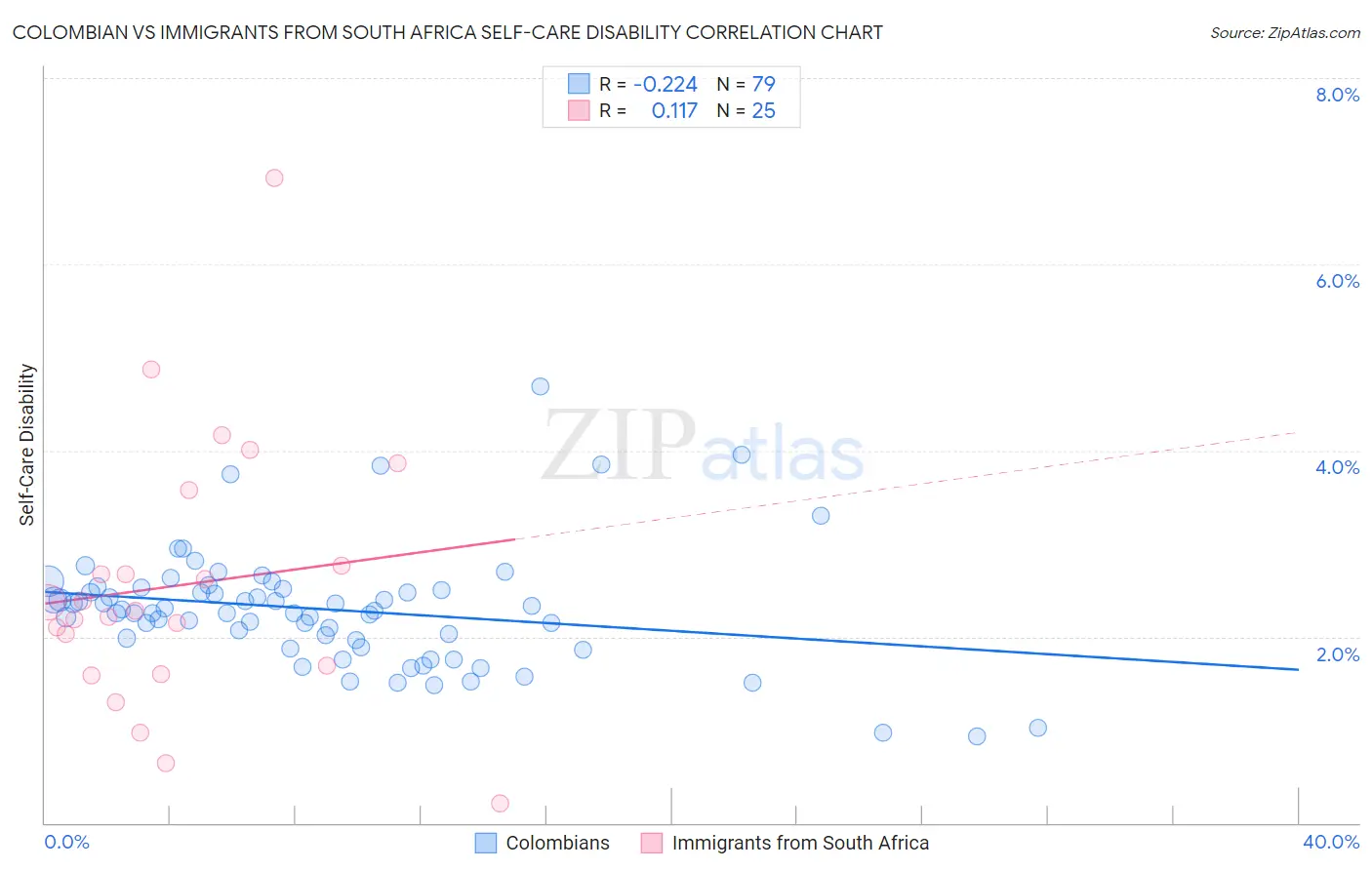 Colombian vs Immigrants from South Africa Self-Care Disability