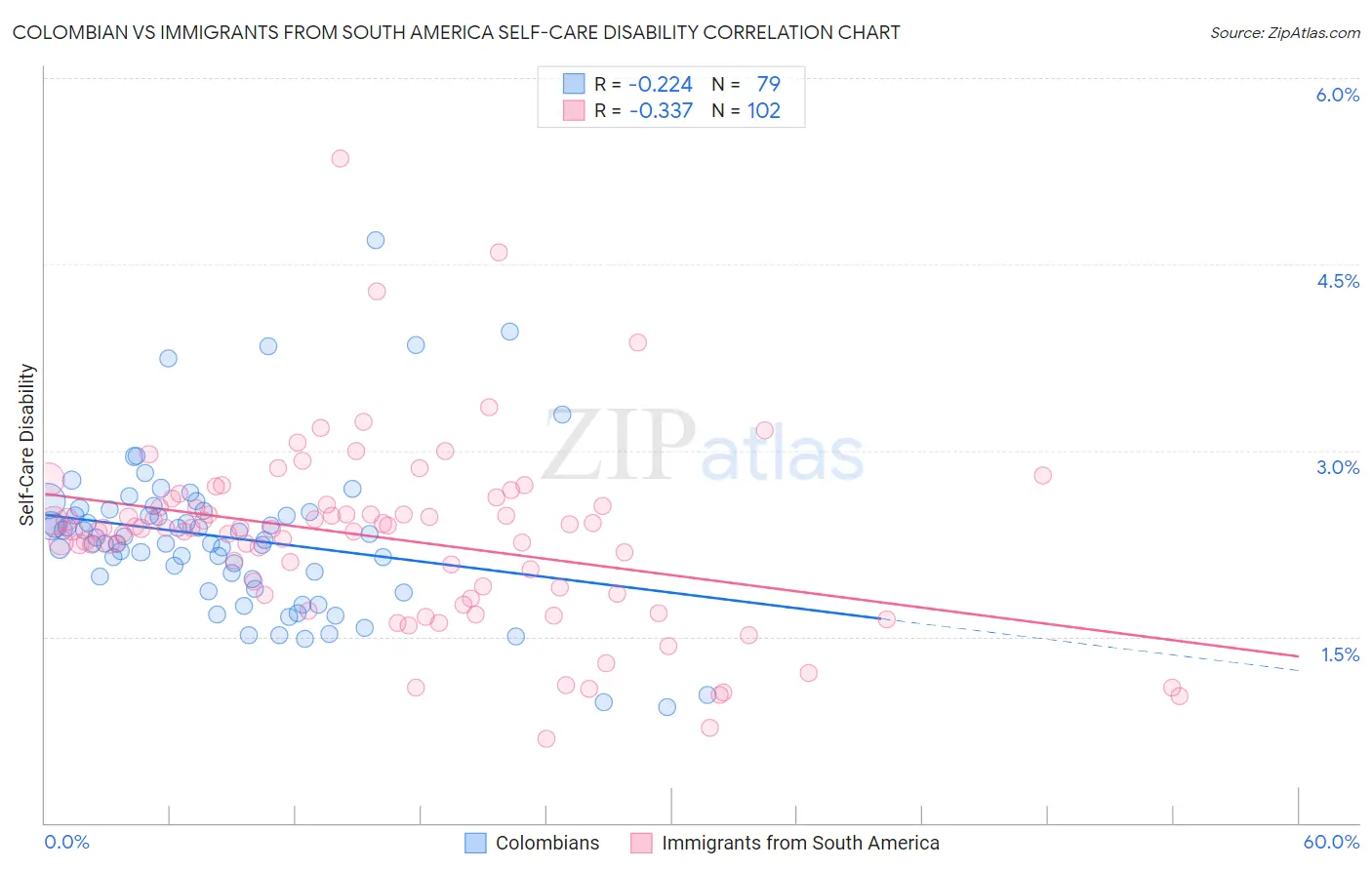 Colombian vs Immigrants from South America Self-Care Disability