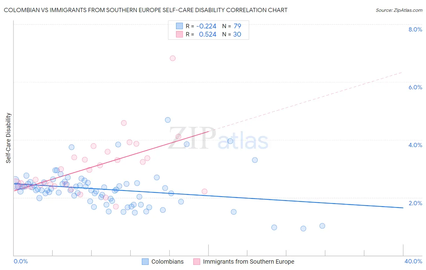 Colombian vs Immigrants from Southern Europe Self-Care Disability