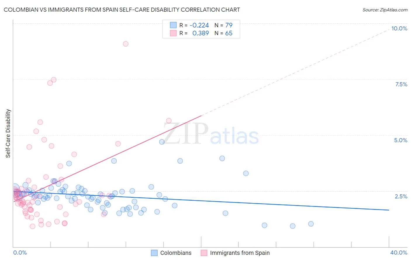 Colombian vs Immigrants from Spain Self-Care Disability