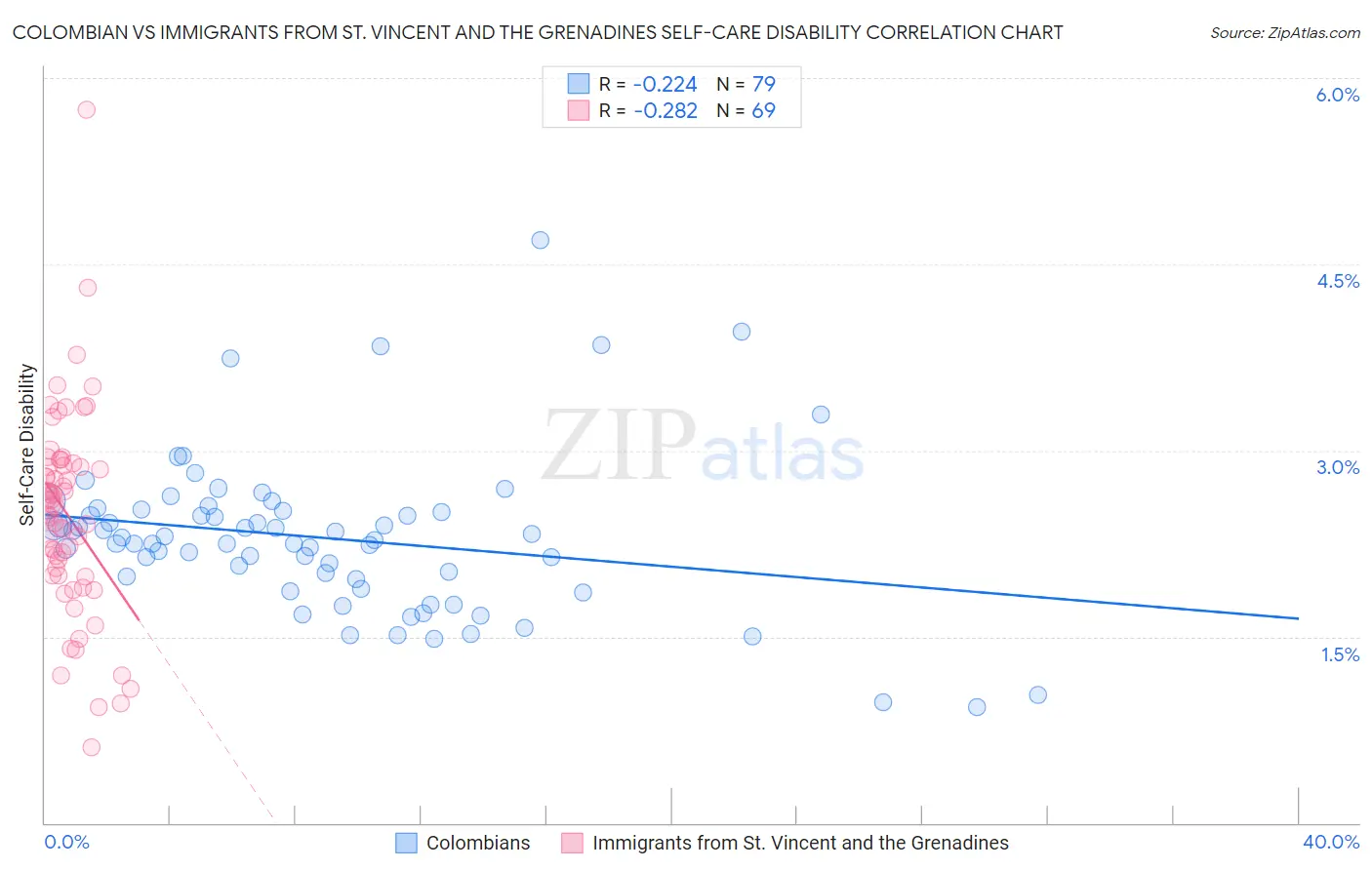 Colombian vs Immigrants from St. Vincent and the Grenadines Self-Care Disability